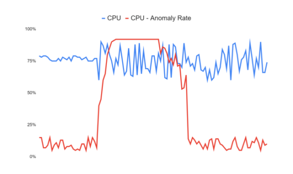 example anomaly